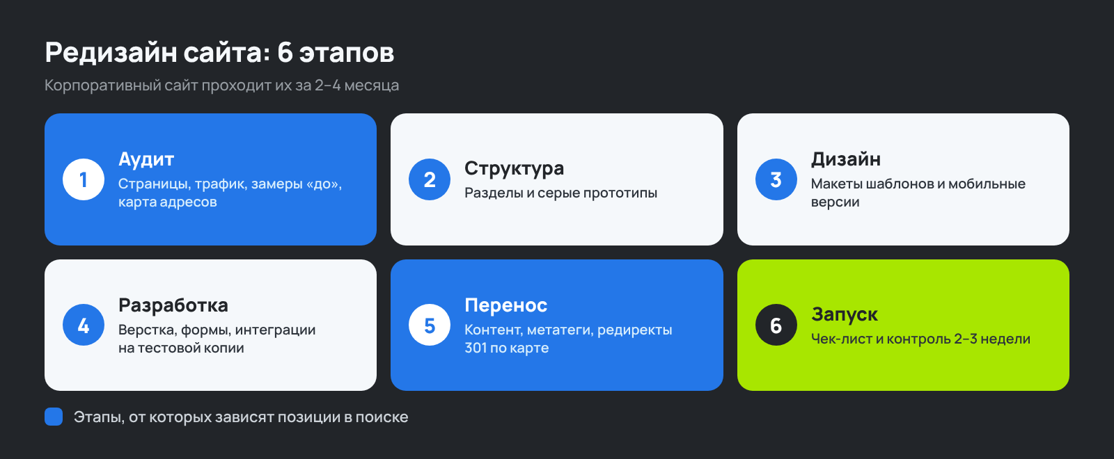 Этапы редизайна сайта: аудит, структура, дизайн, разработка, перенос и редиректы, запуск и контроль