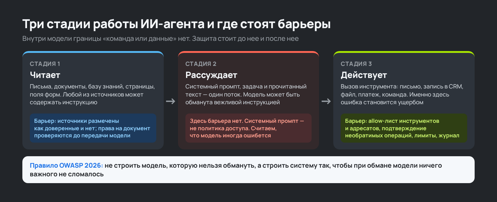 Три стадии работы ИИ-агента в бизнесе: чтение, рассуждение, действие, и барьеры на каждой