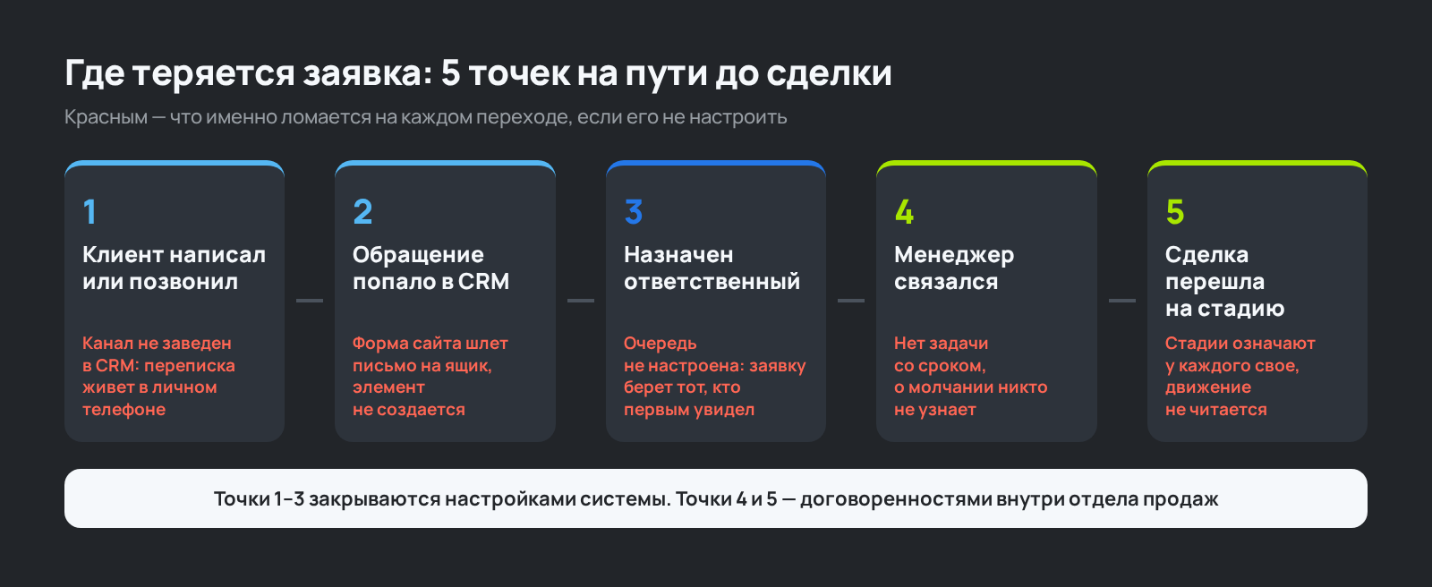 Схема: 5 точек, где теряется заявка по пути от клиента до сделки при автоматизации продаж