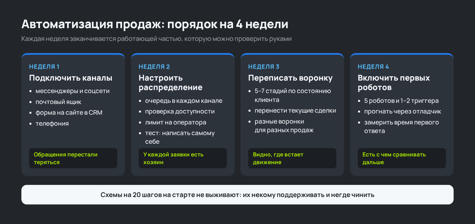 План внедрения автоматизации продаж в компании по неделям: каналы, распределение, воронка, роботы