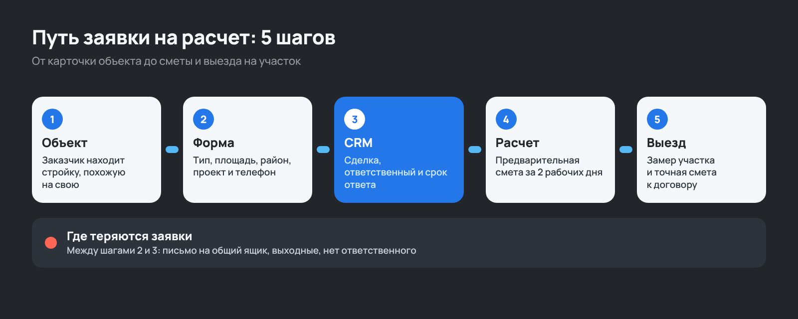 Путь заявки на расчет с сайта строительной компании: от карточки объекта до сметы и выезда на участок