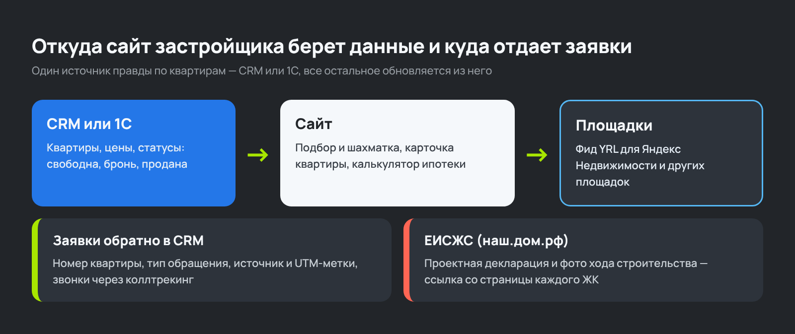 Схема данных сайта застройщика: CRM, подбор квартир, фиды и заявки