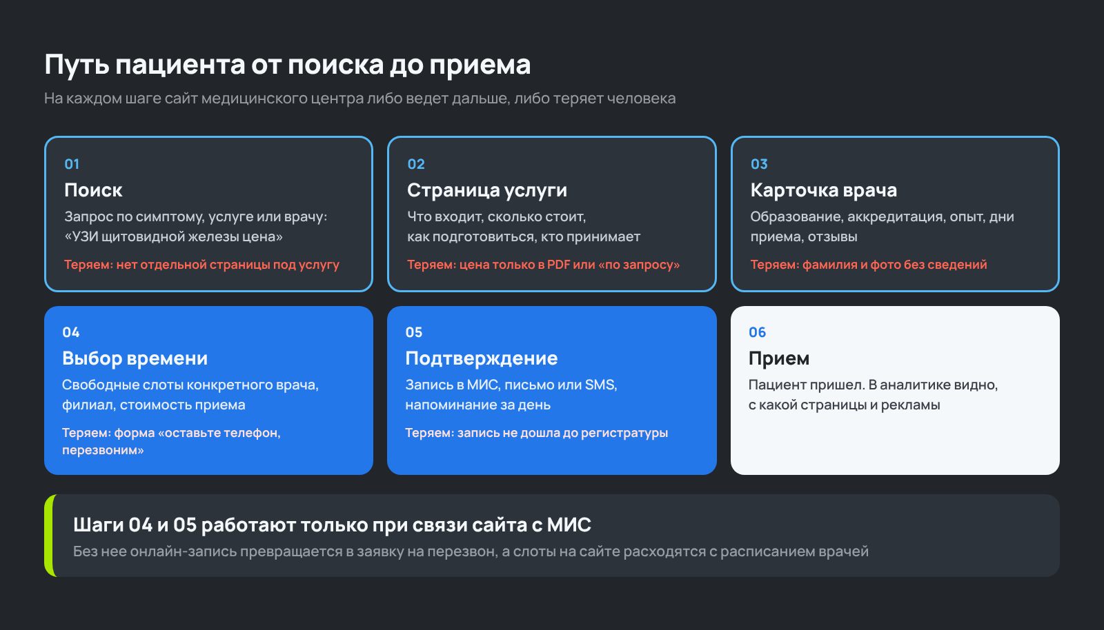 Схема пути пациента на сайте медицинского центра от поиска до приема