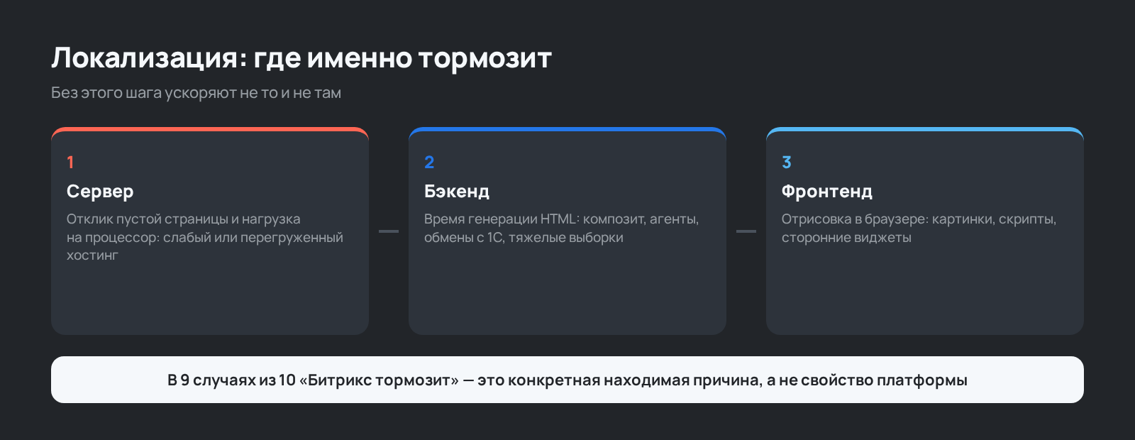 Схема: как локализовать причину медленной работы сайта на Битриксе