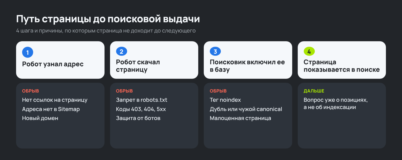Почему сайт не индексируется: 4 шага от адреса страницы до показа в поиске и причины обрыва на каждом