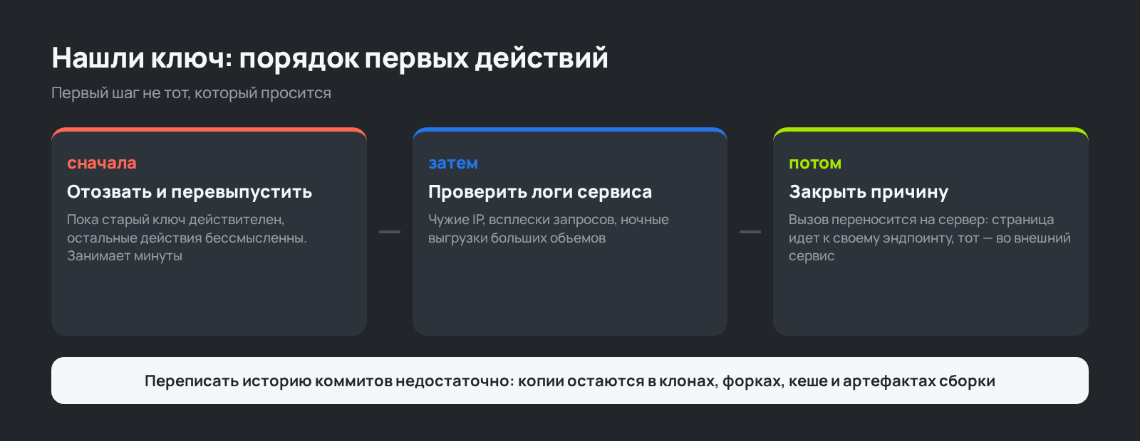 Схема: порядок действий, если в коде сайта нашли открытый ключ доступа