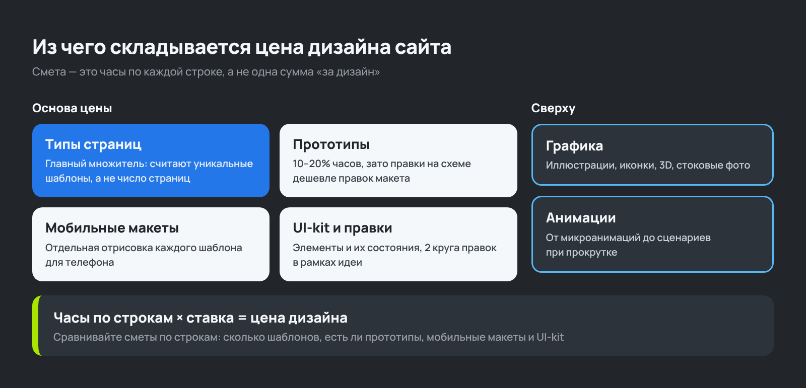Из чего складывается стоимость дизайна сайта: типы страниц, прототипы, мобильные макеты, UI-kit и правки