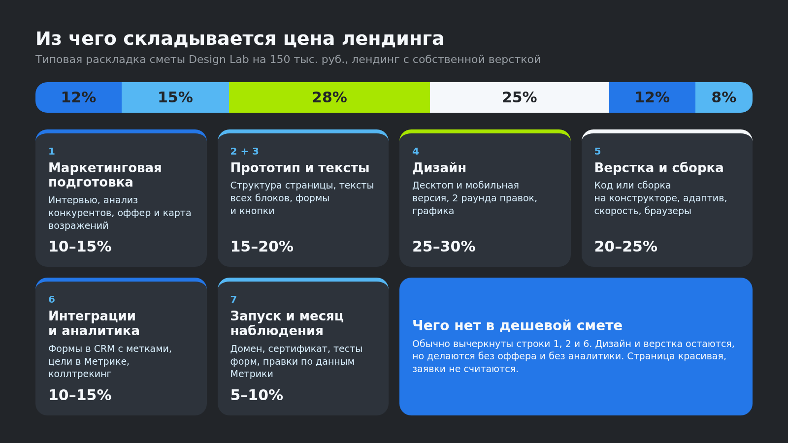 Из чего складывается стоимость лендинга: 7 строк сметы с долями бюджета