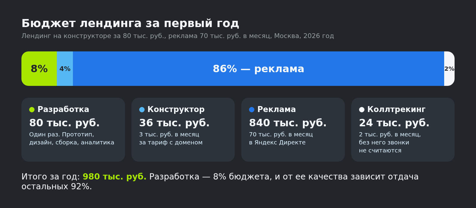 Бюджет лендинга за первый год: разработка, конструктор, реклама, коллтрекинг