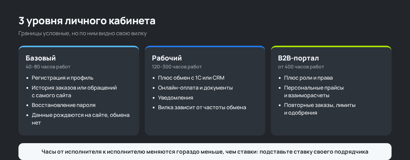 Схема: 3 уровня личного кабинета на сайте и объем работ по каждому