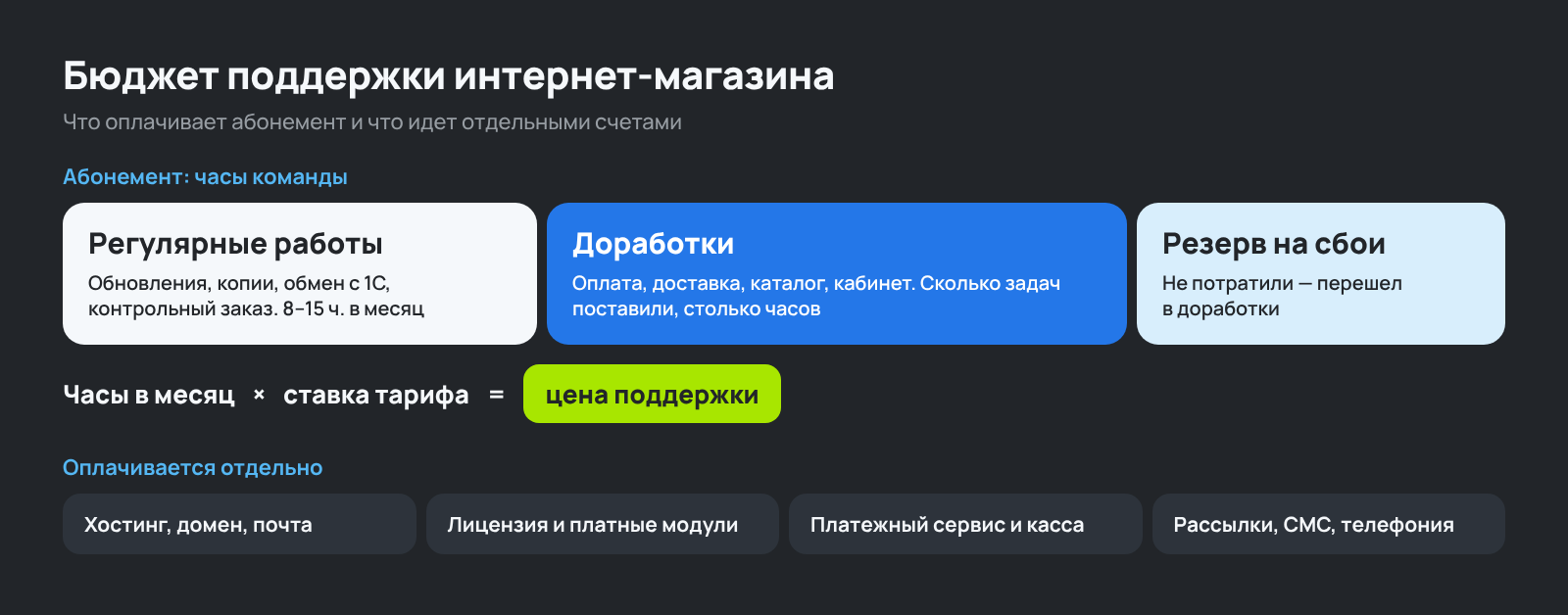 Из чего складывается стоимость поддержки интернет-магазина в месяц