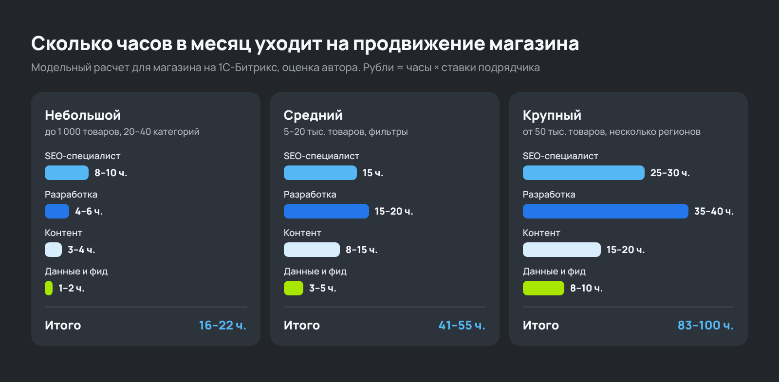 Схема бюджета продвижения интернет-магазина в часах для магазинов разного размера