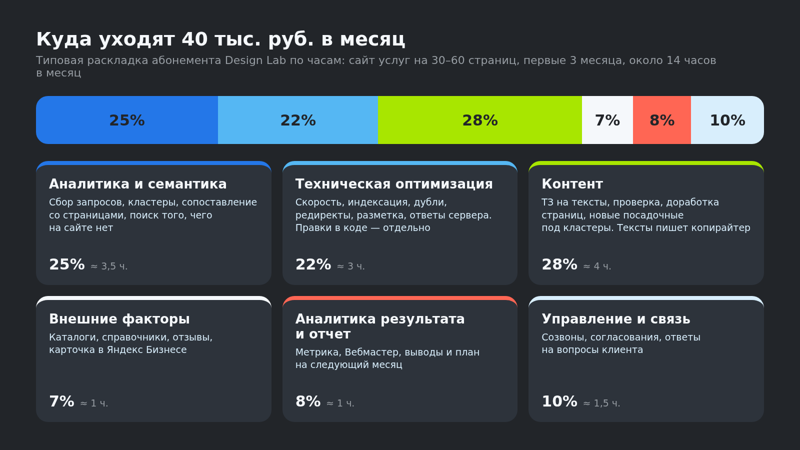 Из чего складывается стоимость продвижения сайта: раскладка абонемента 40 тыс. руб. по 6 видам работ