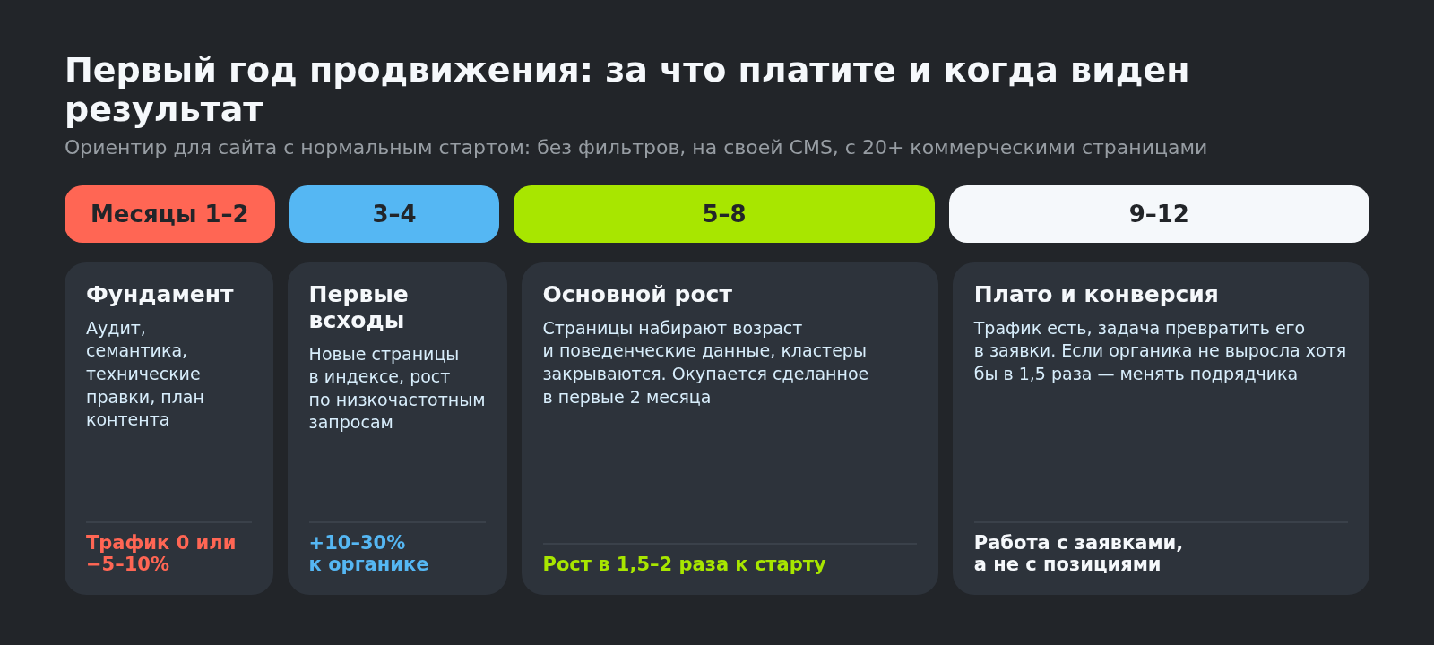Продвижение сайта по месяцам: что делается и когда появляется результат в первый год