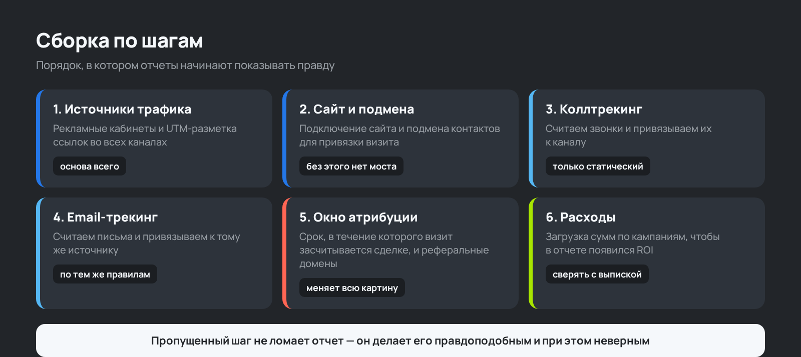 Схема: сборка сквозной аналитики в Битрикс24 по 6 шагам