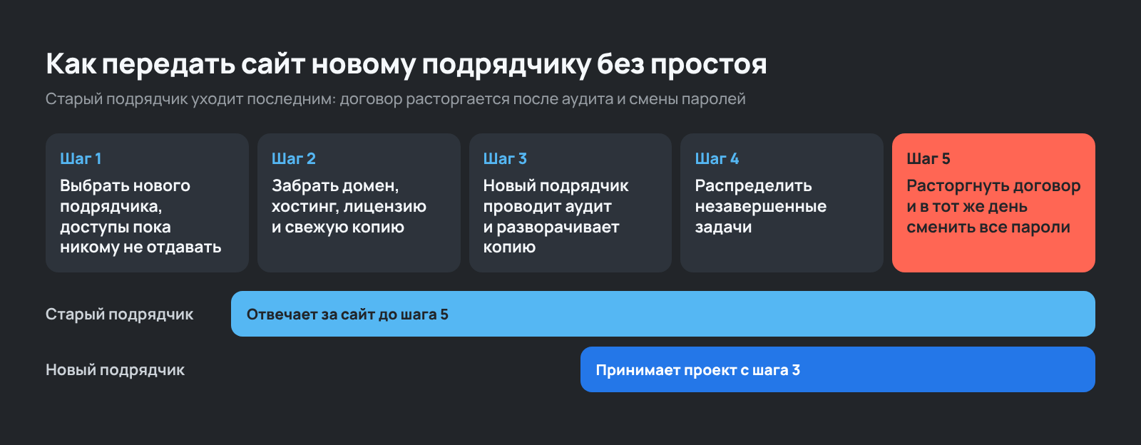 Порядок смены подрядчика по обслуживанию сайта: доступы, копия, аудит, расторжение