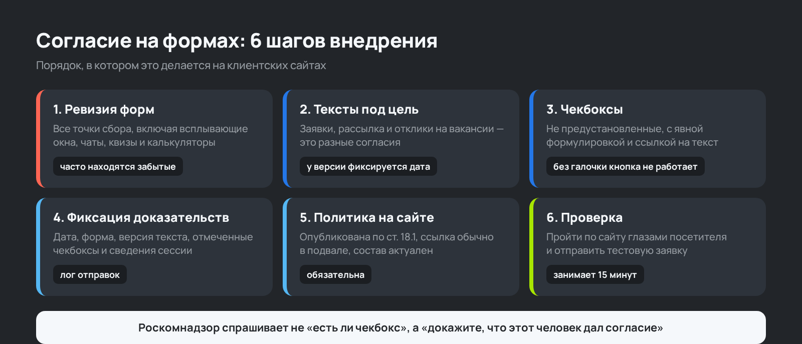 Схема: 6 шагов внедрения согласия на обработку персональных данных на сайте