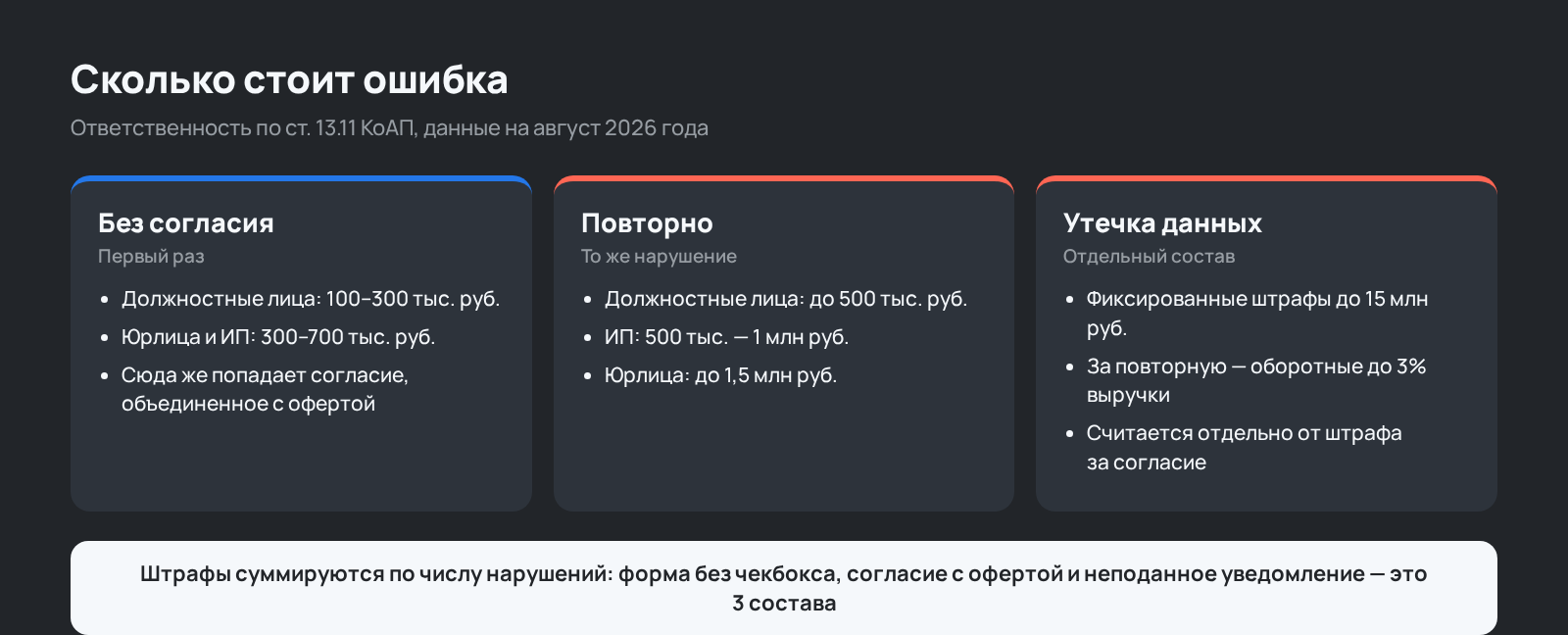 Схема: штрафы за нарушения при сборе согласия на обработку персональных данных