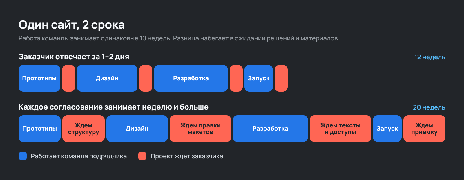 Из чего складываются сроки разработки сайта: работа подрядчика и ожидание решений заказчика