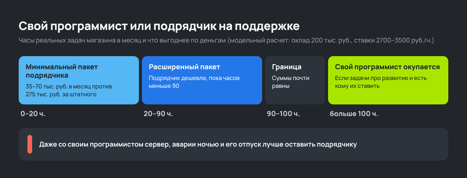 Что выгоднее интернет-магазину, свой программист или подрядчик на поддержке, в зависимости от часов задач в месяц