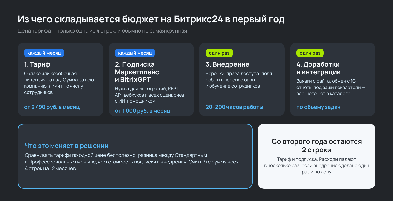 Из чего складывается бюджет на тарифы Битрикс24 за первый год: тариф, подписка на Маркетплейс, внедрение и интеграции