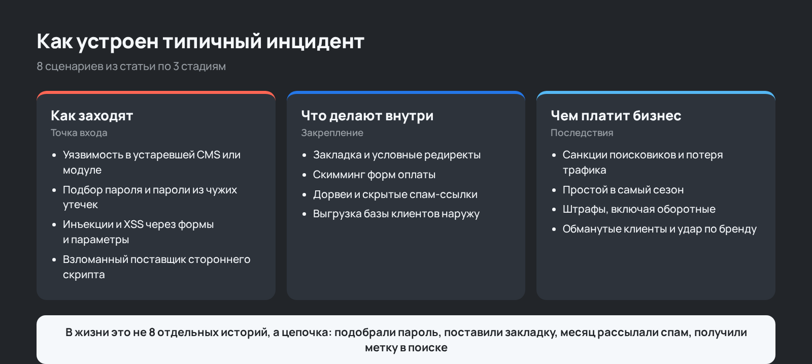 Схема: как устроен типичный инцидент с сайтом по 3 стадиям