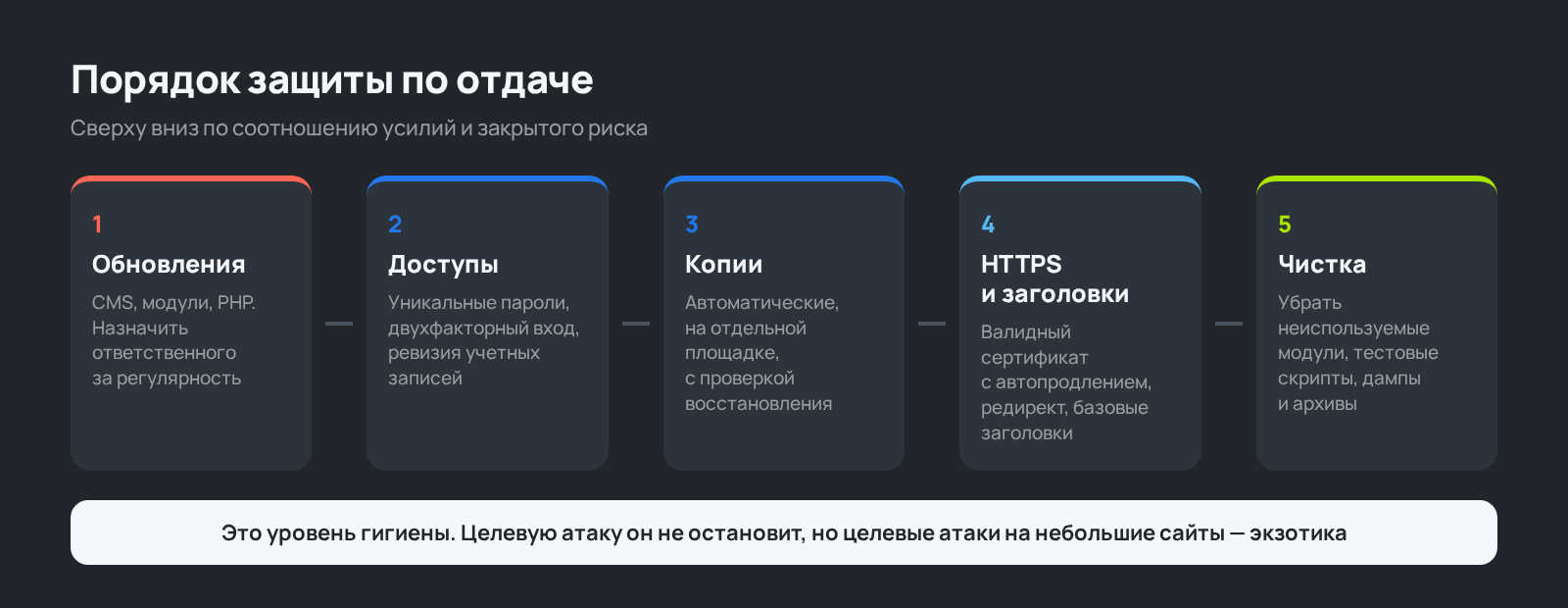 Схема: порядок действий по защите сайта от основных угроз