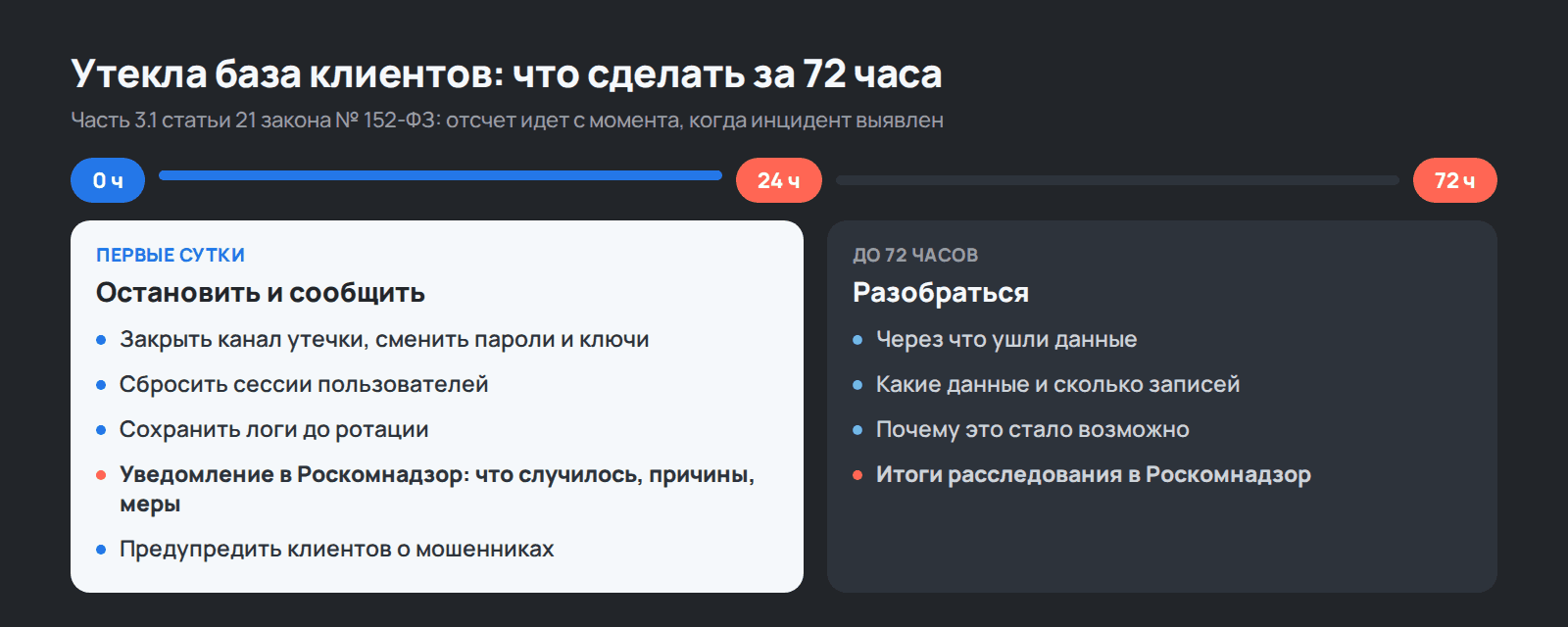 Что делать при утечке базы клиентов: действия в первые 24 и 72 часа по закону о персональных данных