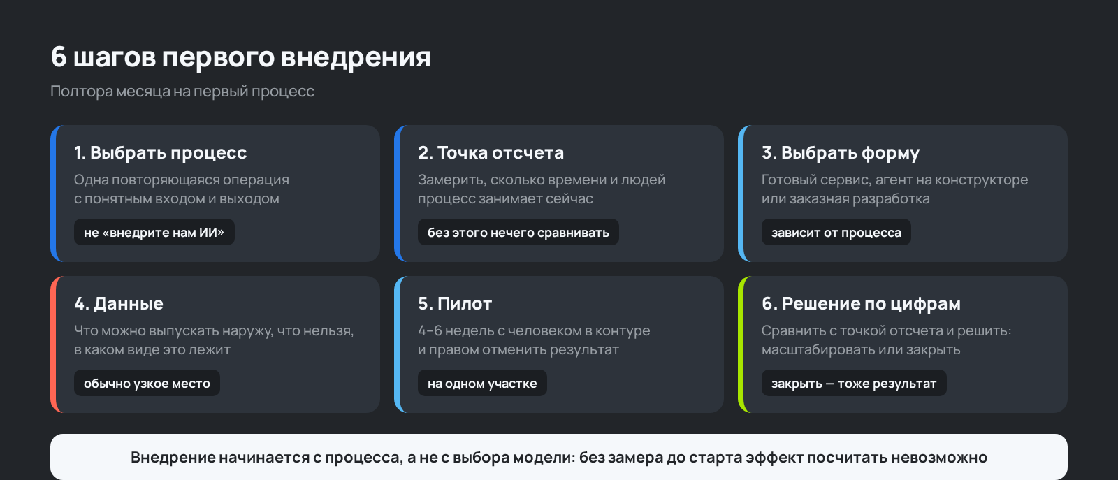 Схема: 6 шагов первого внедрения ИИ в бизнес-процесс