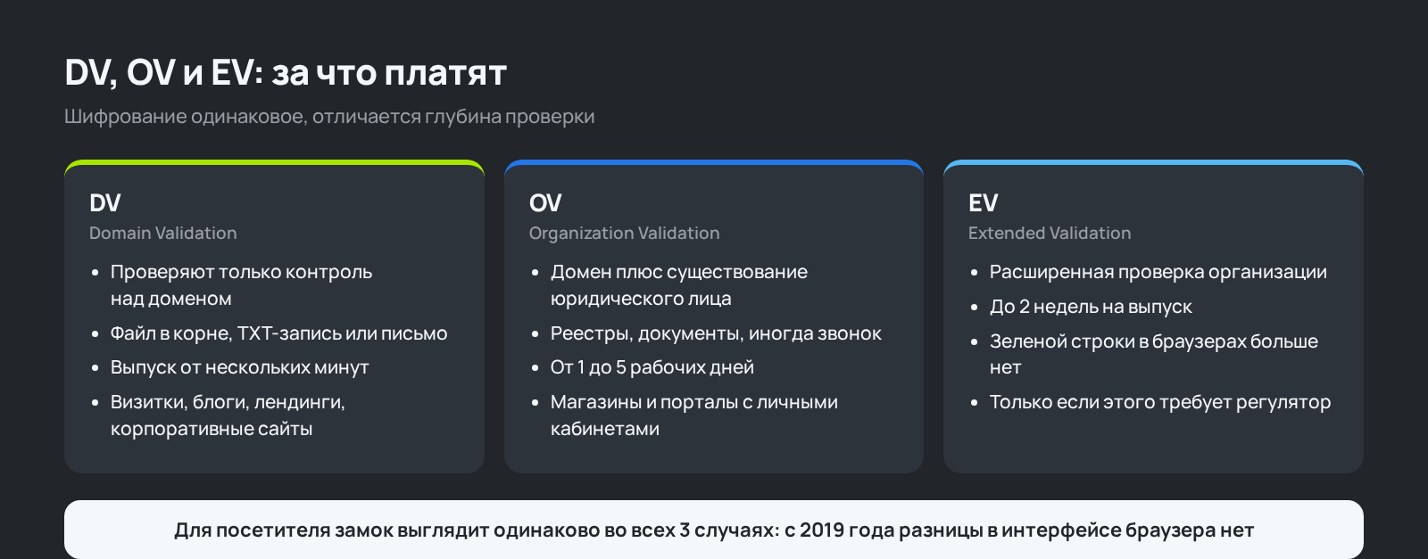 Схема: сравнение SSL-сертификатов DV, OV и EV по глубине проверки