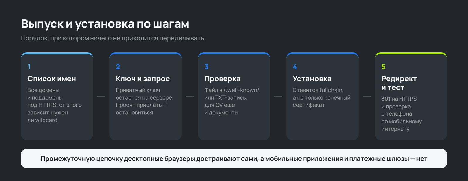 Схема: порядок выпуска и установки SSL-сертификата по шагам