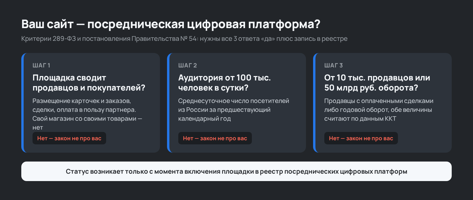 Схема: как проверить, попадает ли сайт под закон о платформенной экономике 289-ФЗ