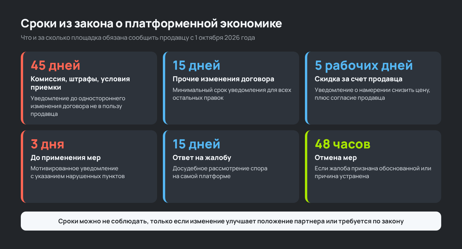 Сроки из закона о платформенной экономике: уведомления, жалобы и восстановление карточки товара